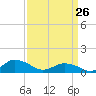 Lewis Creek tide chart for Thursday, March 26, 2026