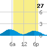 Lewis Creek tide chart for Friday, March 27, 2026