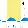 Lewis Creek tide chart for Wednesday, March 4, 2026