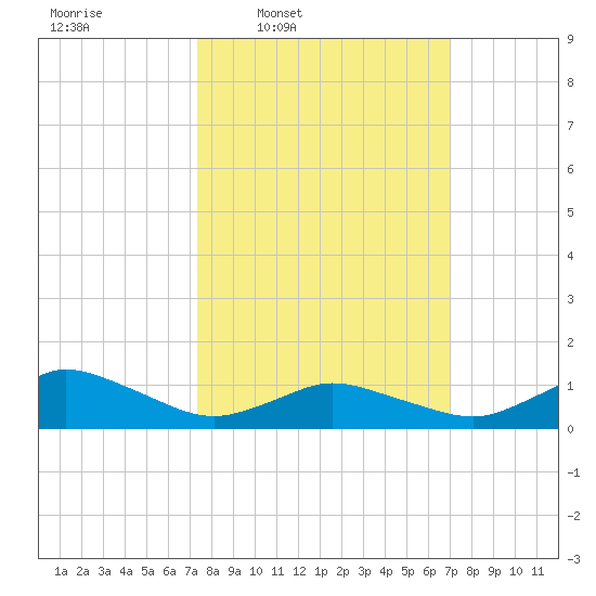 Lewis Creek tide chart for Monday, March 9, 2026