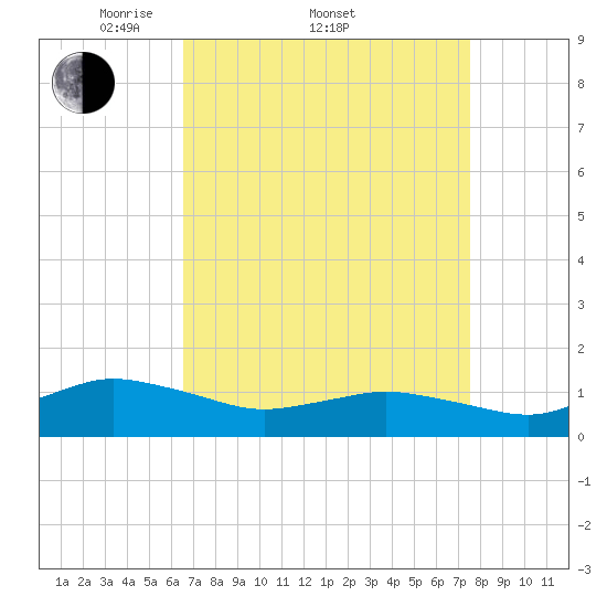 Lewis Creek tide chart for Friday, April 10, 2026