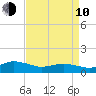 Lewis Creek tide chart for Friday, April 10, 2026