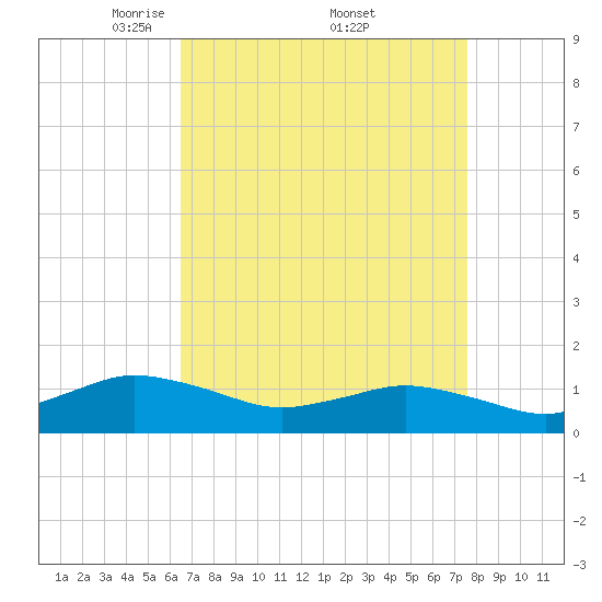 Lewis Creek tide chart for Saturday, April 11, 2026