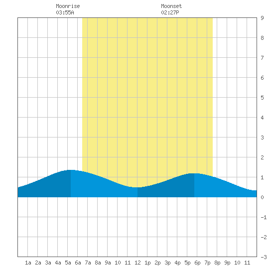 Lewis Creek tide chart for Sunday, April 12, 2026
