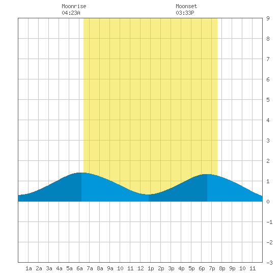 Lewis Creek tide chart for Monday, April 13, 2026