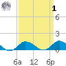 Lewis Creek tide chart for Wednesday, April 1, 2026