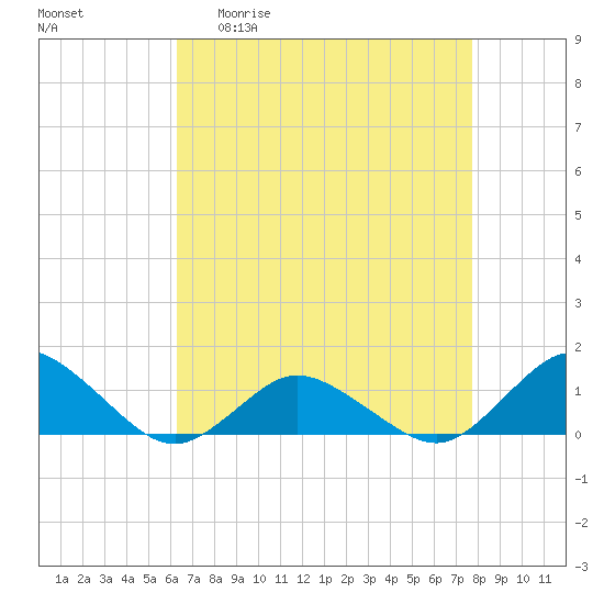 Lewis Creek tide chart for Monday, April 20, 2026