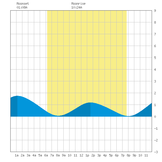 Lewis Creek tide chart for Wednesday, April 22, 2026