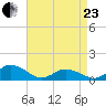 Lewis Creek tide chart for Thursday, April 23, 2026