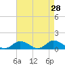 Lewis Creek tide chart for Tuesday, April 28, 2026