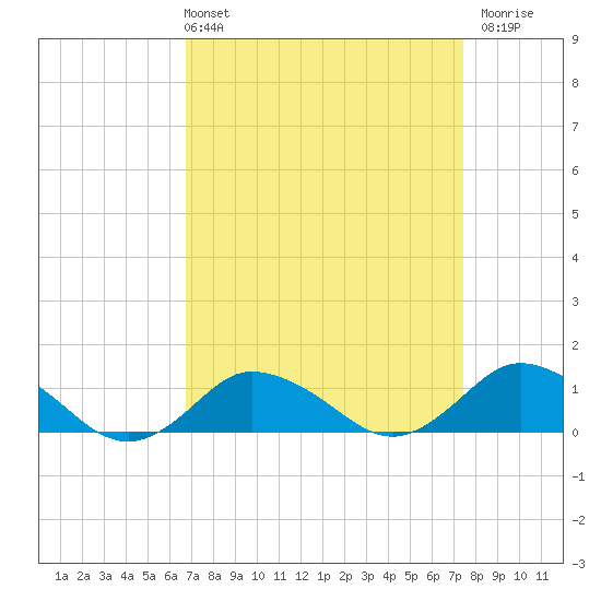 Lewis Creek tide chart for Thursday, April 2, 2026