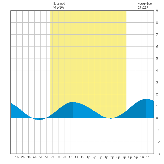 Lewis Creek tide chart for Friday, April 3, 2026