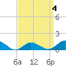 Lewis Creek tide chart for Saturday, April 4, 2026
