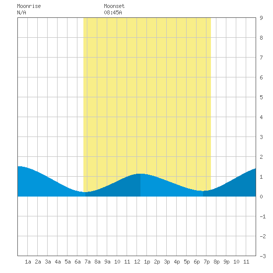 Lewis Creek tide chart for Monday, April 6, 2026