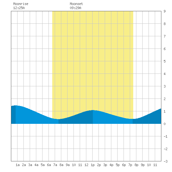 Lewis Creek tide chart for Tuesday, April 7, 2026