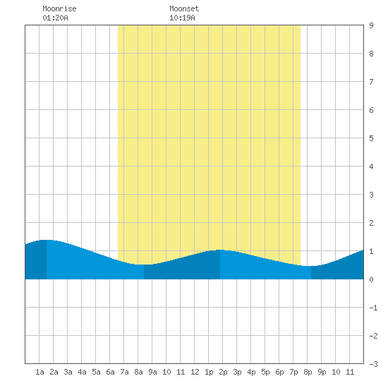 Lewis Creek tide chart for Wednesday, April 8, 2026