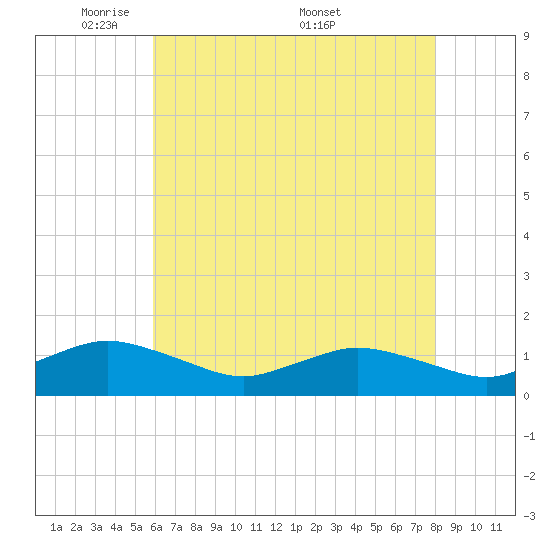 Lewis Creek tide chart for Sunday, May 10, 2026