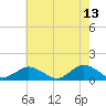 Lewis Creek tide chart for Wednesday, May 13, 2026