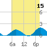 Lewis Creek tide chart for Friday, May 15, 2026