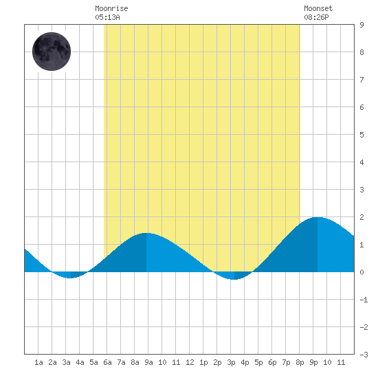 Lewis Creek tide chart for Saturday, May 16, 2026