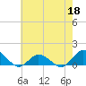 Lewis Creek tide chart for Monday, May 18, 2026