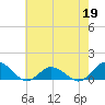 Lewis Creek tide chart for Tuesday, May 19, 2026