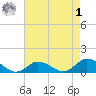 Lewis Creek tide chart for Friday, May 1, 2026