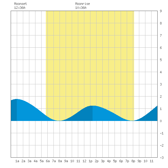 Lewis Creek tide chart for Thursday, May 21, 2026