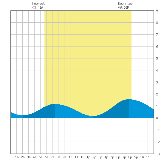 Lewis Creek tide chart for Thursday, May 28, 2026