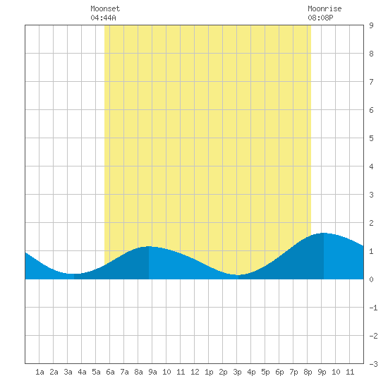 Lewis Creek tide chart for Saturday, May 30, 2026