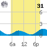 Lewis Creek tide chart for Sunday, May 31, 2026