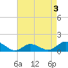 Lewis Creek tide chart for Sunday, May 3, 2026