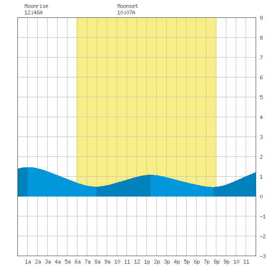 Lewis Creek tide chart for Thursday, May 7, 2026