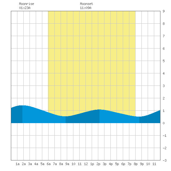 Lewis Creek tide chart for Friday, May 8, 2026