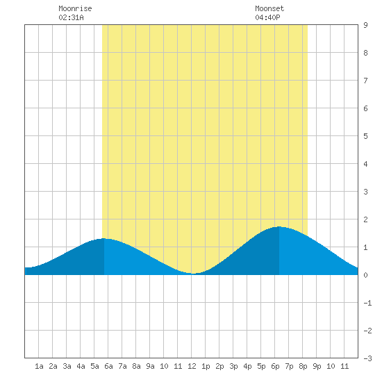 Lewis Creek tide chart for Thursday, June 11, 2026