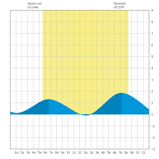 Lewis Creek tide chart for Friday, June 12, 2026