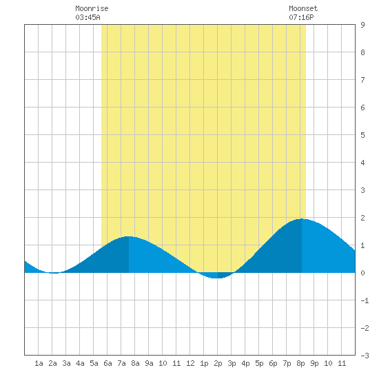 Lewis Creek tide chart for Saturday, June 13, 2026