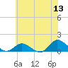 Lewis Creek tide chart for Saturday, June 13, 2026