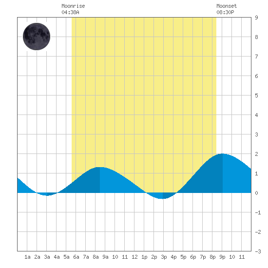 Lewis Creek tide chart for Sunday, June 14, 2026