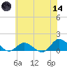 Lewis Creek tide chart for Sunday, June 14, 2026