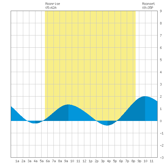 Lewis Creek tide chart for Monday, June 15, 2026