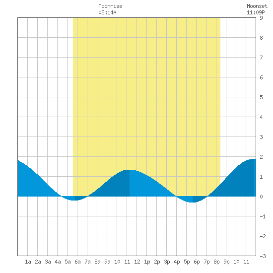 Lewis Creek tide chart for Wednesday, June 17, 2026