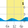Lewis Creek tide chart for Monday, June 1, 2026