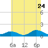 Lewis Creek tide chart for Wednesday, June 24, 2026