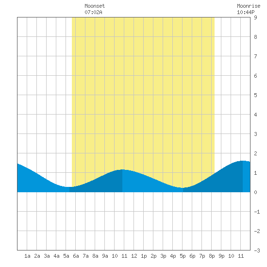 Lewis Creek tide chart for Tuesday, June 2, 2026