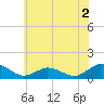 Lewis Creek tide chart for Tuesday, June 2, 2026