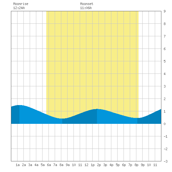 Lewis Creek tide chart for Saturday, June 6, 2026