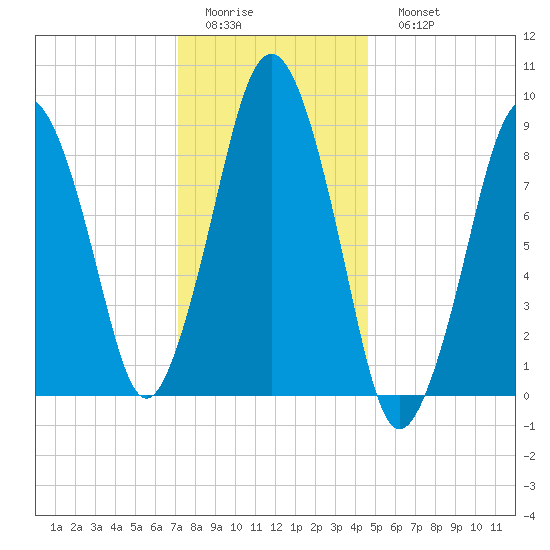 Mystic River tide chart for Thursday, January 14, 2021