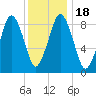 Mystic River tide chart for Monday, January 18, 2021