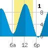 Mystic River tide chart for Friday, January 1, 2021